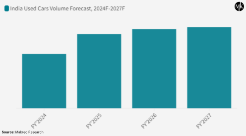 India Used Cars Volume Forecast, 2024F-2027F